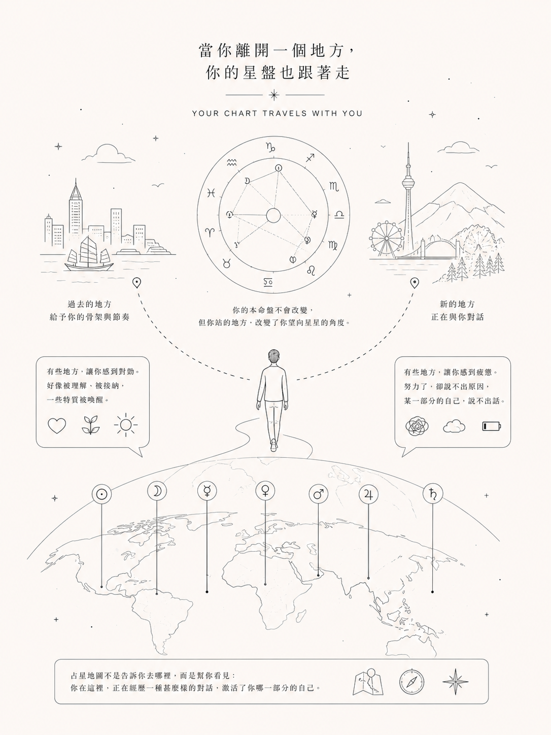 當你離開一個地方，你的星盤也跟著走